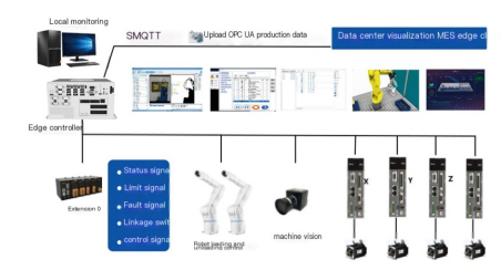 Rekonfigurierbare Produktionslinie für flexible Baugruppen: Eine neue Erkundung der KI -Kantensteuerungstechnologie